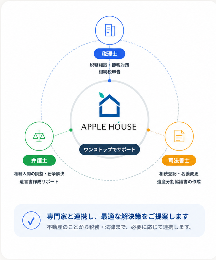 APPLE HOUSEを中心に税理士・弁護士・司法書士と連携する図